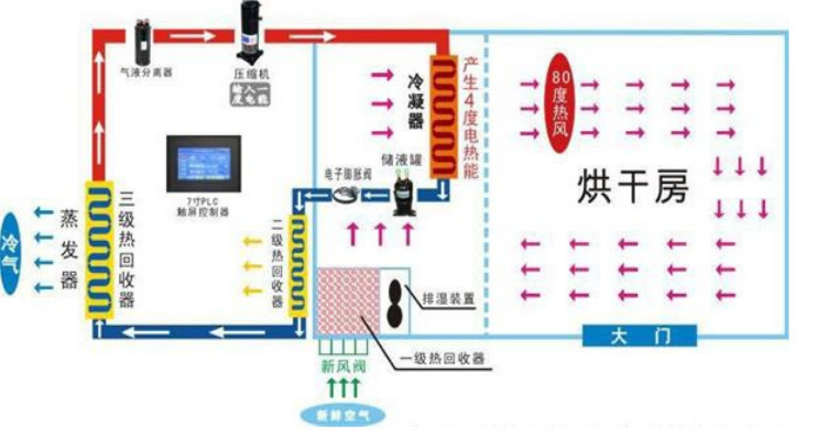 金銀花烘干原理