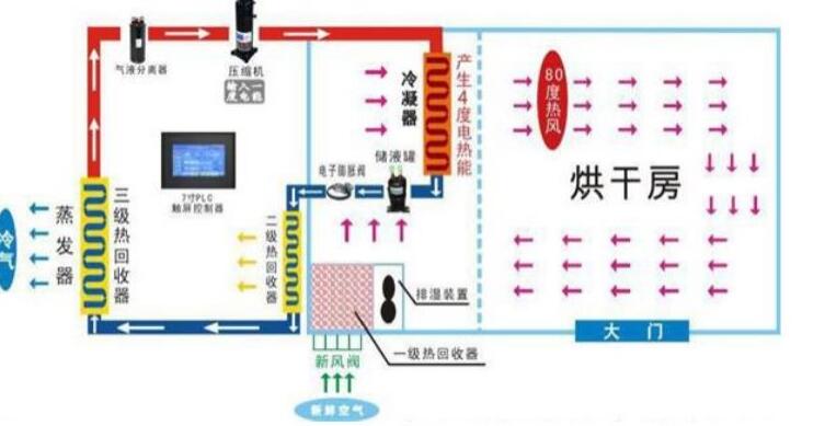 黨參烘干機原理