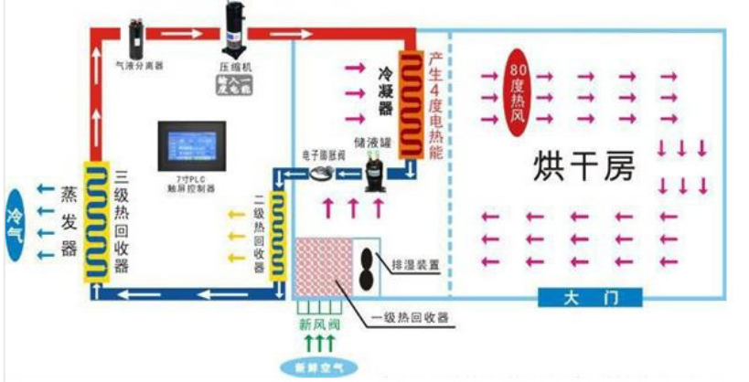 蘋果烘干機原理